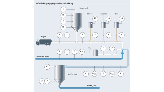 Syrupberedning och läskblandning