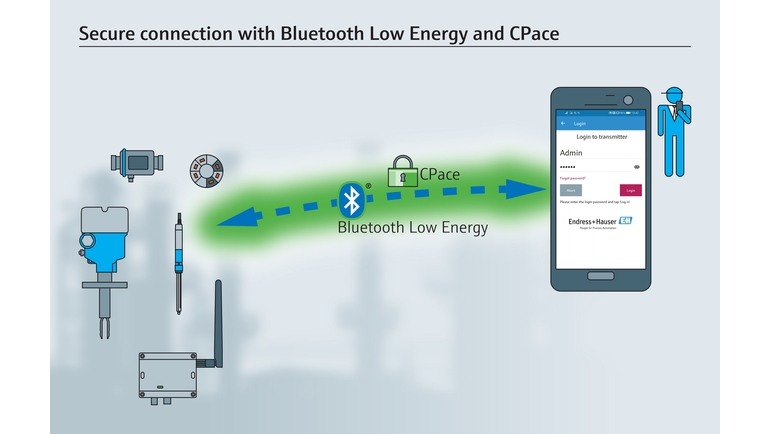 Endress+Hausers säkra Bluetooth®-anslutning