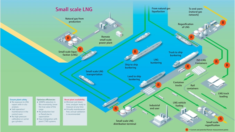 Översikt över småskalig LNG-anläggning