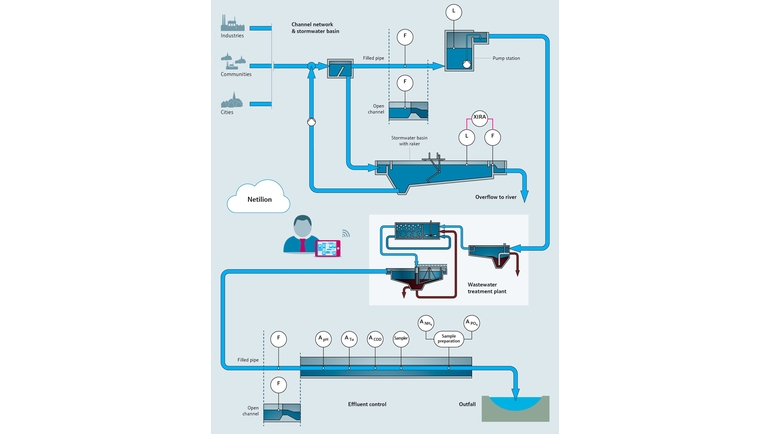 Illustration av processen för spillvatten