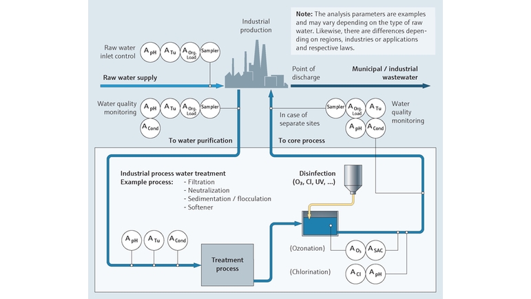 Övervakning av industriellt processvatten