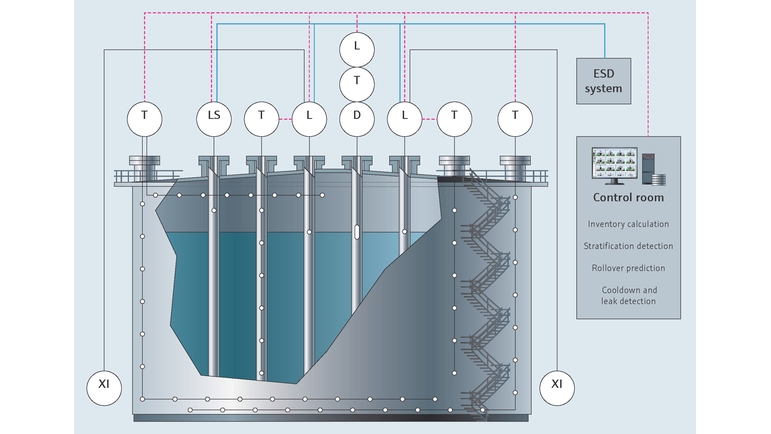 LNG-tank och instrumentering, ESD-system