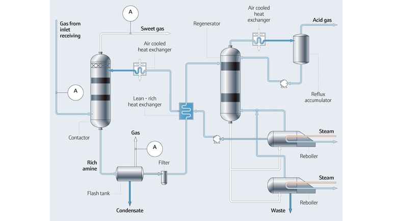 Processkarta för aminreningsprocess inom olje- och gasindustrin