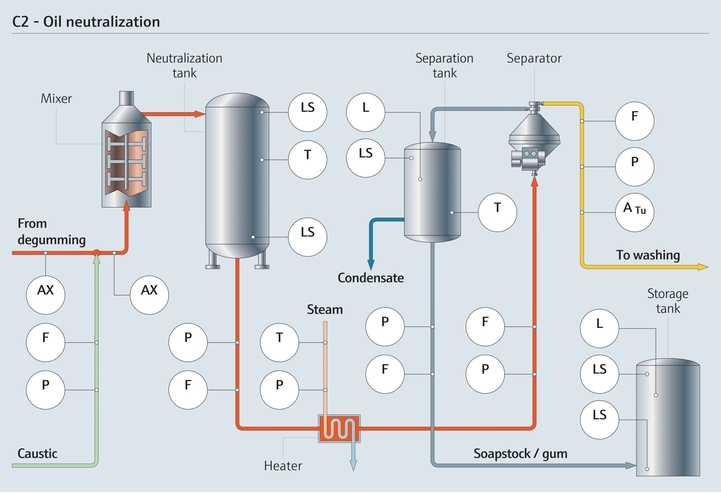 Neutralization process in edible oil refining