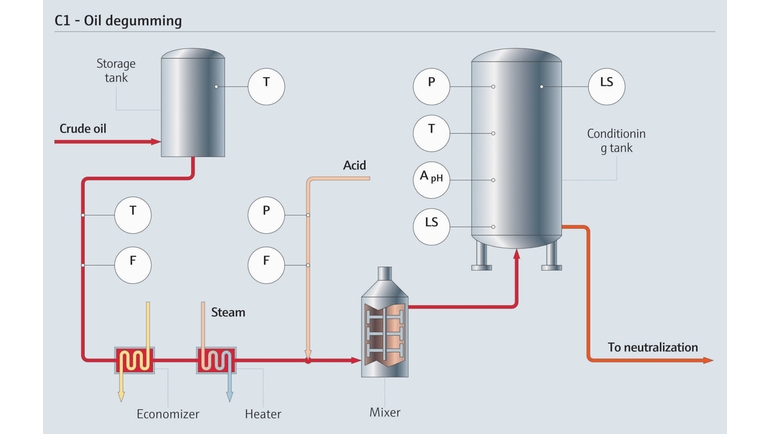 Avslemningsprocessen i raffineringsanläggning för matolja