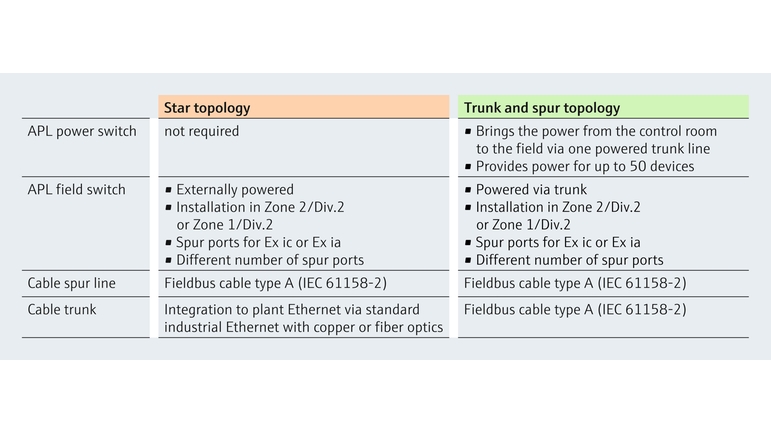 Ethernet-APL-topologijämförelse