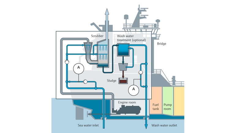 Processkarta: öppen gastvättare för fartyg