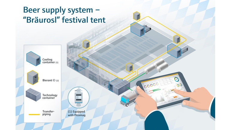 System för öltillförsel i Bräurosls festivaltält