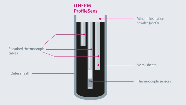 Tvärsnitt av iTHERM ProfileSens-sensorn inuti en dykficka