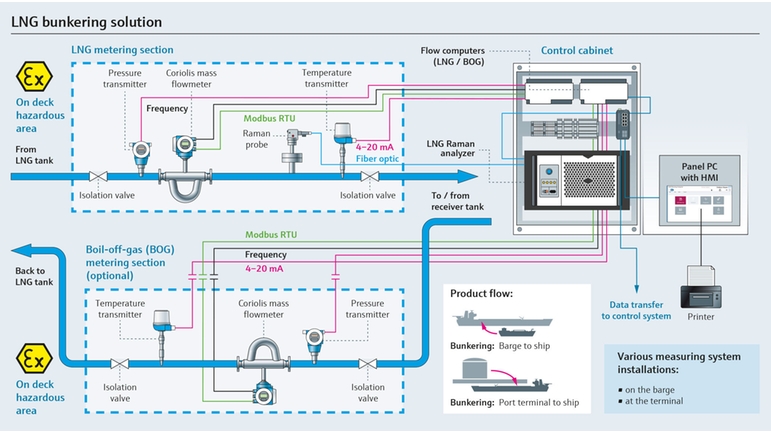 Illustration av LNG-bunkringsprocess