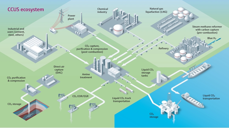 CCUS-ekosystem med anläggningar och rörledningar för transport, användning och lagring av infångad koldioxid