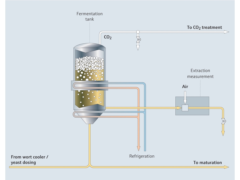 Processöversikt för jäsning vid ölbryggning