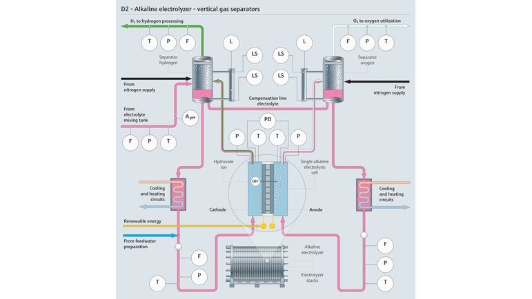 Processkarta över en alkalisk elektrolysör som visar relevanta mätparametrar för processen