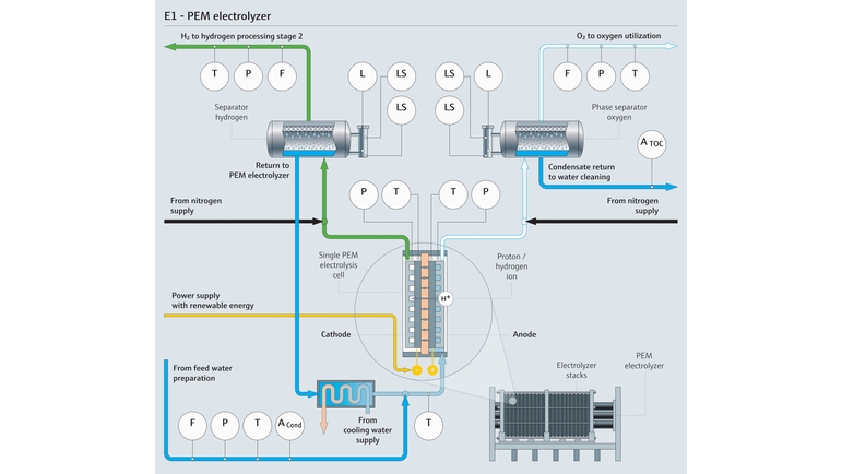Processkarta över en PEM-elektrolysör som visar relevanta mätparametrar för processen