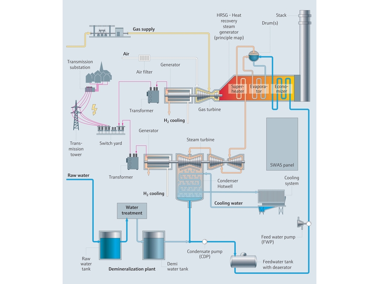 Processkarta för kombikraftverk