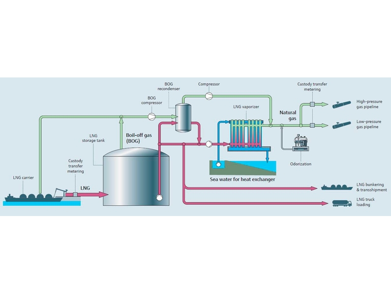 Processöversikt för LNG-omvandling