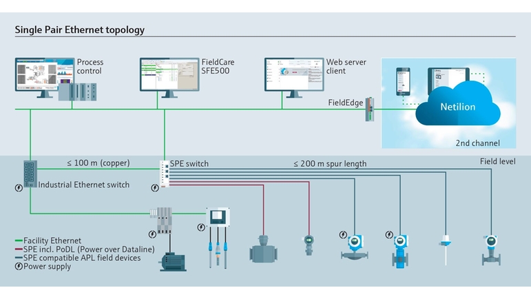 Endress+Hauser planerar att leverera ett motsvarande produktsortiment för mätinstrument. 