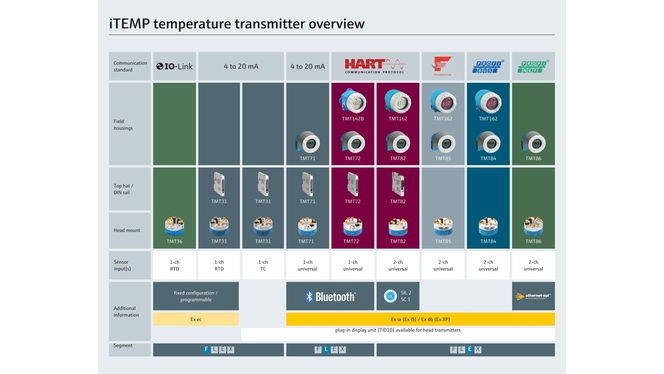 Översikt temperaturtransmittersortiment