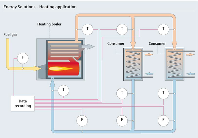 Smarta energilösningar för värmesystem - konstant övervakning kyler ner dina energikostnader Smarta energilösningar för värmesystem - konstant övervakning kyler ner dina energikostnader